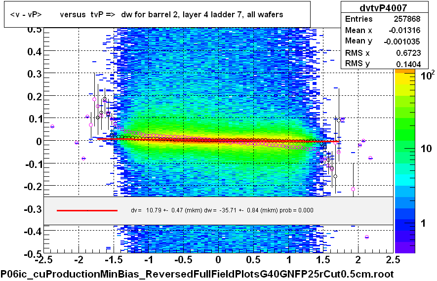 <v - vP>       versus  tvP =>  dw for barrel 2, layer 4 ladder 7, all wafers