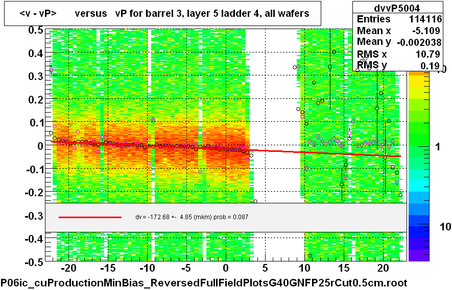 <v - vP>       versus   vP for barrel 3, layer 5 ladder 4, all wafers
