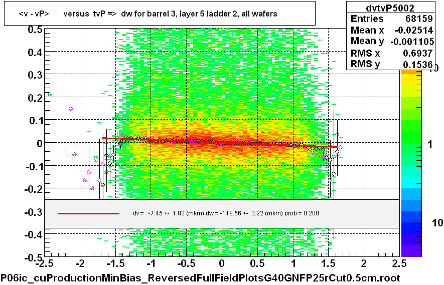 <v - vP>       versus  tvP =>  dw for barrel 3, layer 5 ladder 2, all wafers