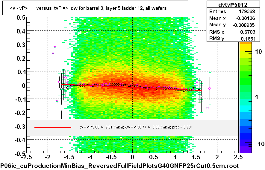 <v - vP>       versus  tvP =>  dw for barrel 3, layer 5 ladder 12, all wafers