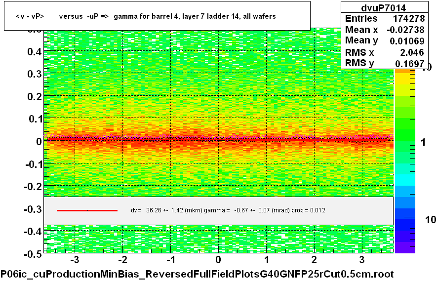 <v - vP>       versus  -uP =>  gamma for barrel 4, layer 7 ladder 14, all wafers