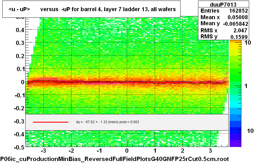 <u - uP>       versus  -uP for barrel 4, layer 7 ladder 13, all wafers