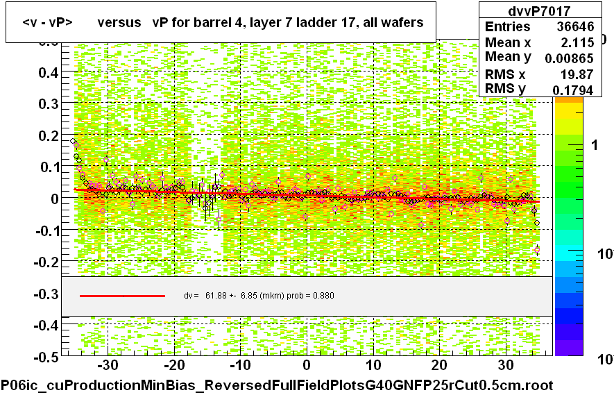 <v - vP>       versus   vP for barrel 4, layer 7 ladder 17, all wafers