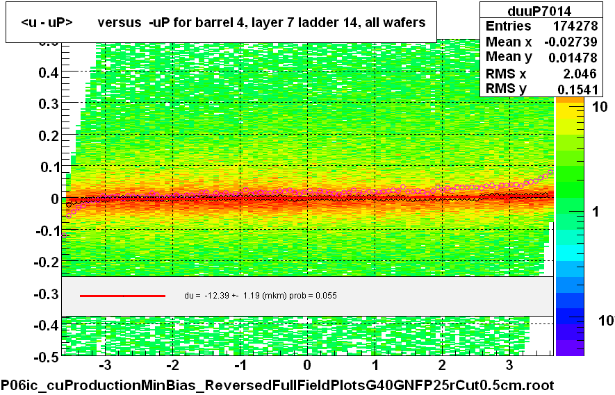 <u - uP>       versus  -uP for barrel 4, layer 7 ladder 14, all wafers