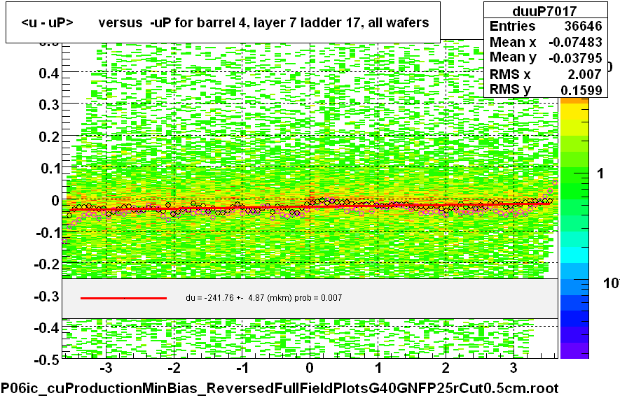 <u - uP>       versus  -uP for barrel 4, layer 7 ladder 17, all wafers