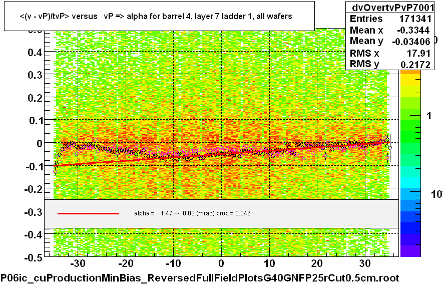 <(v - vP)/tvP> versus   vP => alpha for barrel 4, layer 7 ladder 1, all wafers