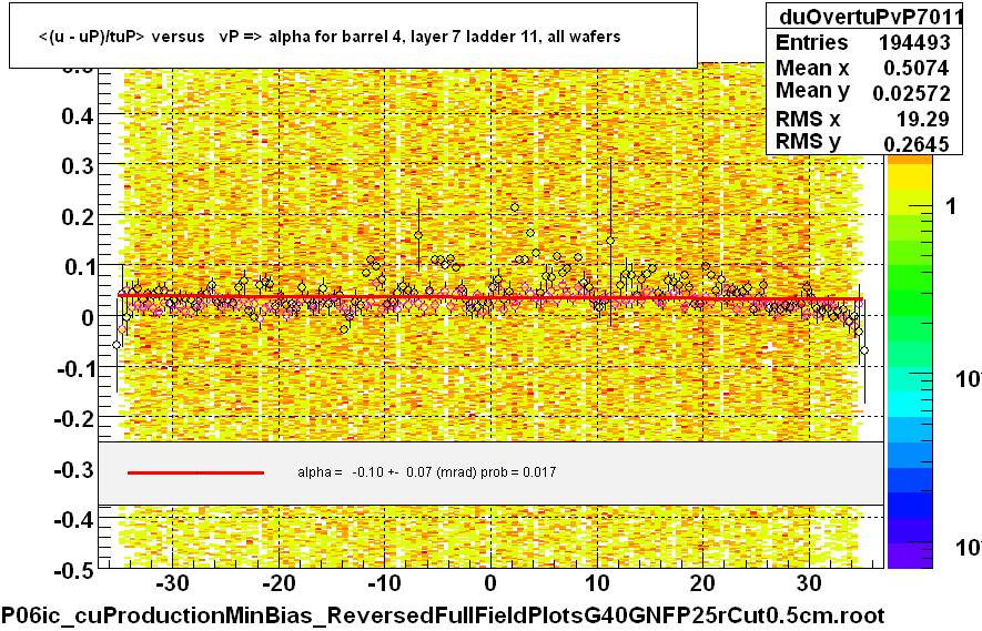 <(u - uP)/tuP> versus   vP => alpha for barrel 4, layer 7 ladder 11, all wafers