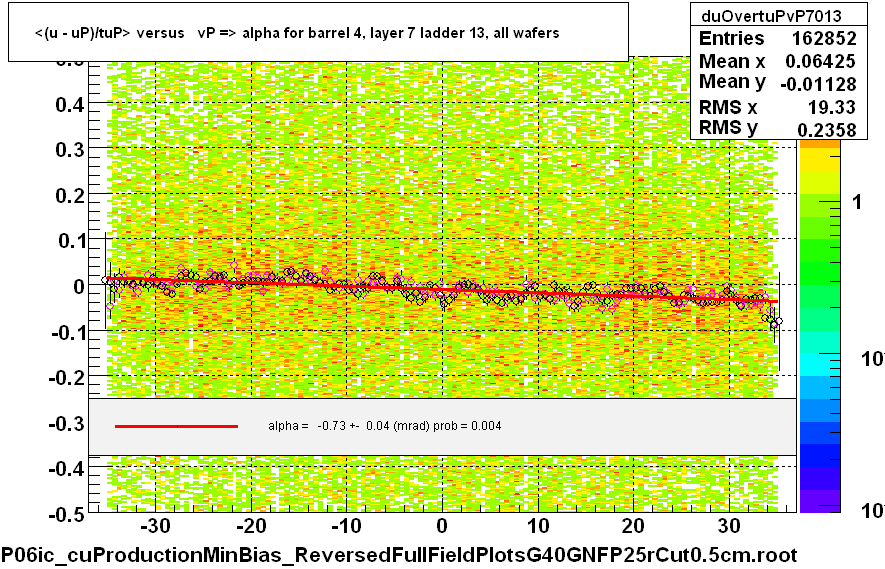 <(u - uP)/tuP> versus   vP => alpha for barrel 4, layer 7 ladder 13, all wafers