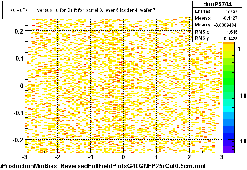 <u - uP>       versus   u for Drift for barrel 3, layer 5 ladder 4, wafer 7