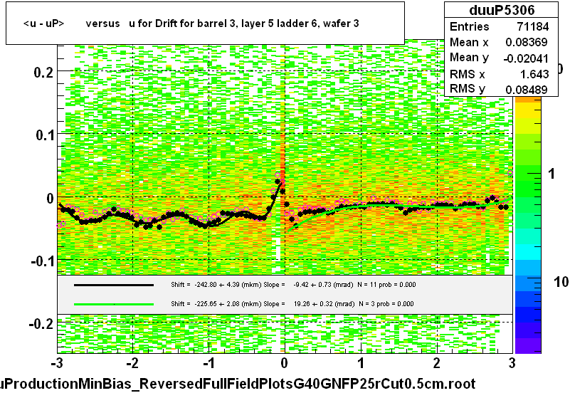 <u - uP>       versus   u for Drift for barrel 3, layer 5 ladder 6, wafer 3