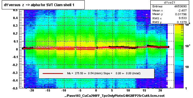 dY versus  z  => alpha for SVT Clam shell 1