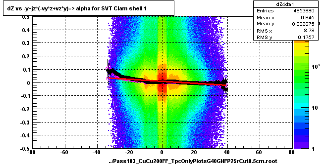 dZ vs -y+jz*(-vy*z+vz*y)=> alpha for SVT Clam shell 1