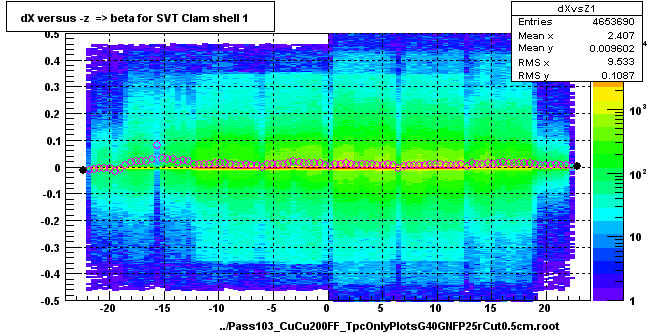 dX versus -z  => beta for SVT Clam shell 1
