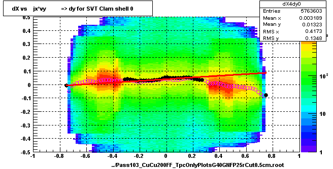 dX vs    jx*vy          => dy for SVT Clam shell 0