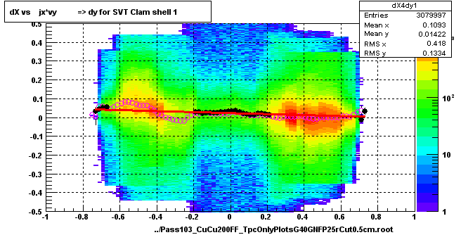 dX vs    jx*vy          => dy for SVT Clam shell 1