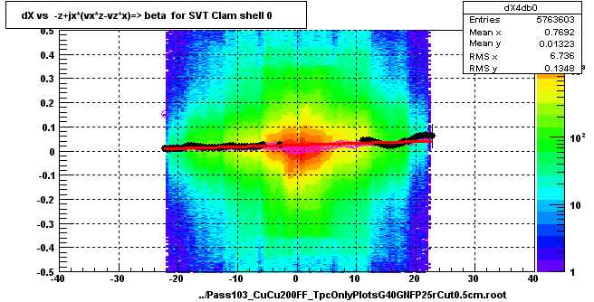 dX vs  -z+jx*(vx*z-vz*x)=> beta  for SVT Clam shell 0