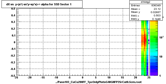 dX vs  y+jx*(-vx*y+vy*x)=> alpha for SSD Sector 1