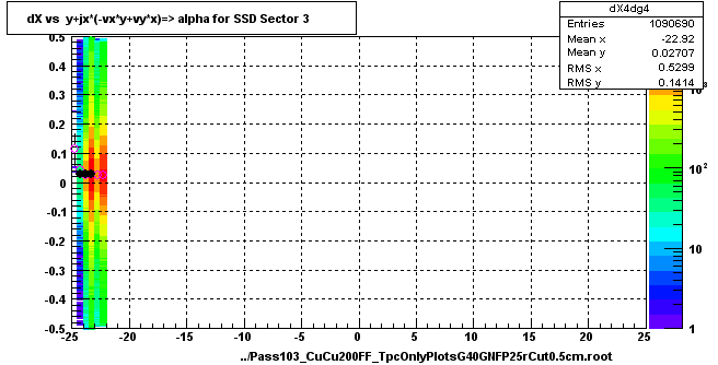 dX vs  y+jx*(-vx*y+vy*x)=> alpha for SSD Sector 3
