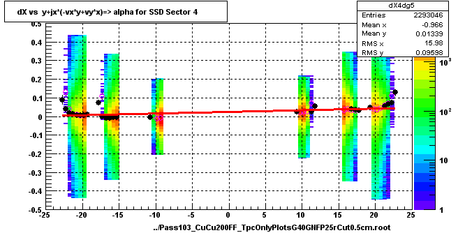 dX vs  y+jx*(-vx*y+vy*x)=> alpha for SSD Sector 4