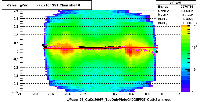 dY vs    jy*vx          => dx for SVT Clam shell 0