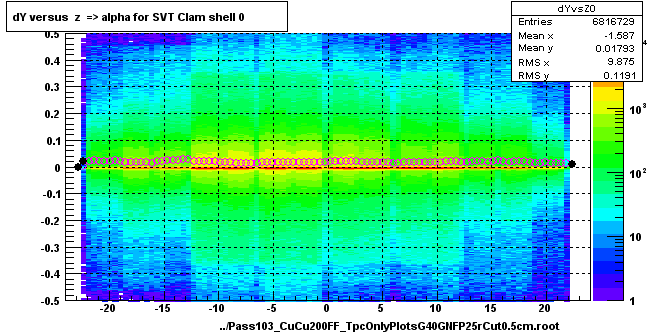 dY versus  z  => alpha for SVT Clam shell 0