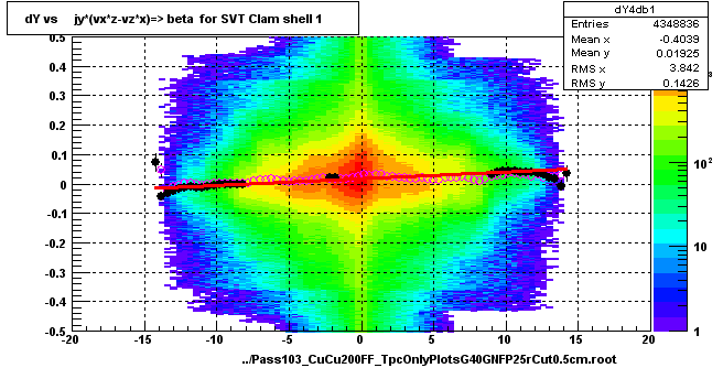 dY vs     jy*(vx*z-vz*x)=> beta  for SVT Clam shell 1