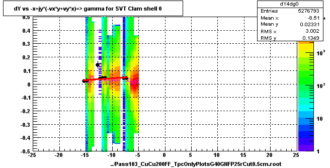 dY vs -x+jy*(-vx*y+vy*x)=> gamma for SVT Clam shell 0