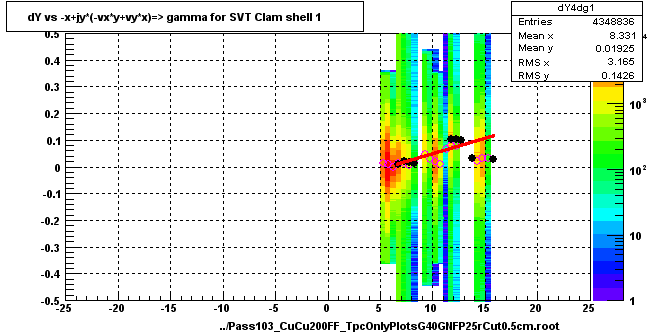 dY vs -x+jy*(-vx*y+vy*x)=> gamma for SVT Clam shell 1