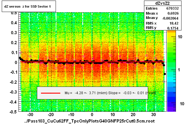 dZ versus  z for SSD Sector 1