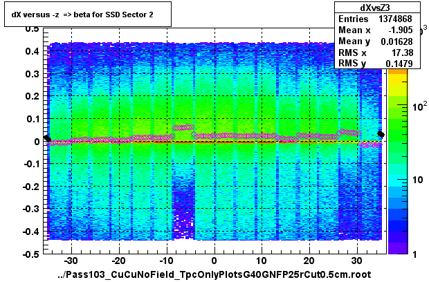 dX versus -z  => beta for SSD Sector 2