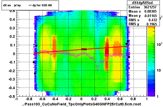 dX vs    jx*vy          => dy for SSD All