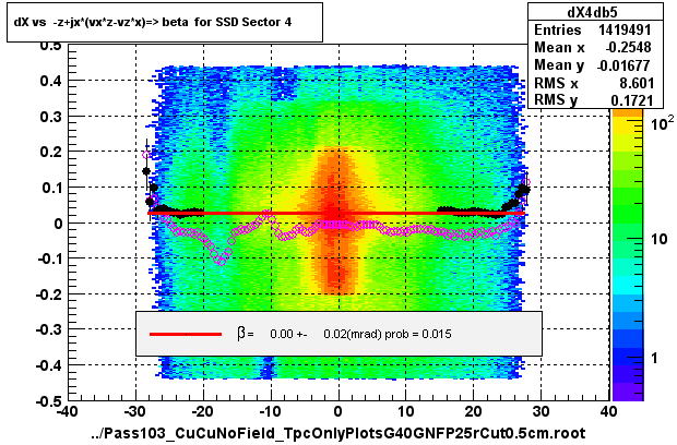 dX vs  -z+jx*(vx*z-vz*x)=> beta  for SSD Sector 4