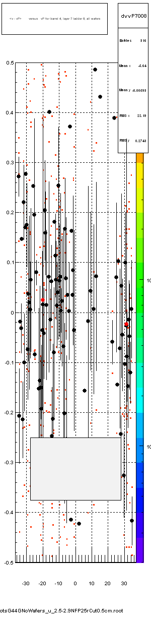<v - vP>       versus   vP for barrel 4, layer 7 ladder 8, all wafers