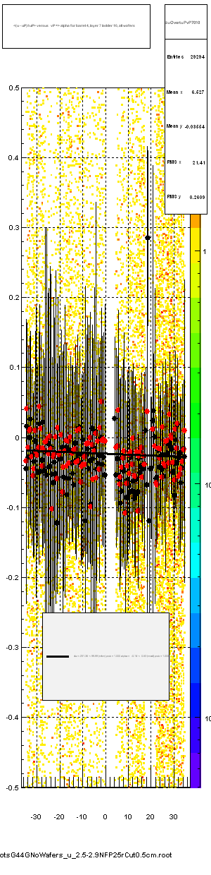<(u - uP)/tuP> versus   vP => alpha for barrel 4, layer 7 ladder 10, all wafers