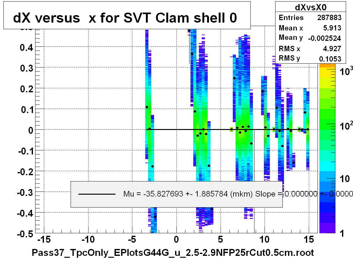dX versus  x for SVT Clam shell 0