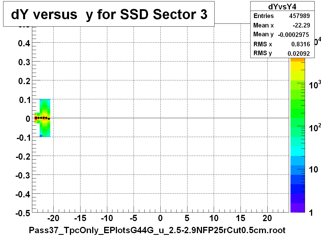 dY versus  y for SSD Sector 3