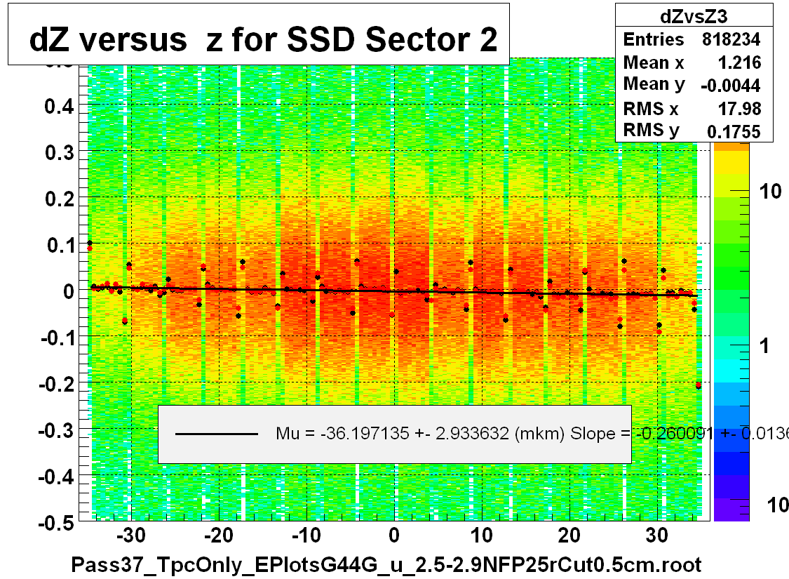 dZ versus  z for SSD Sector 2