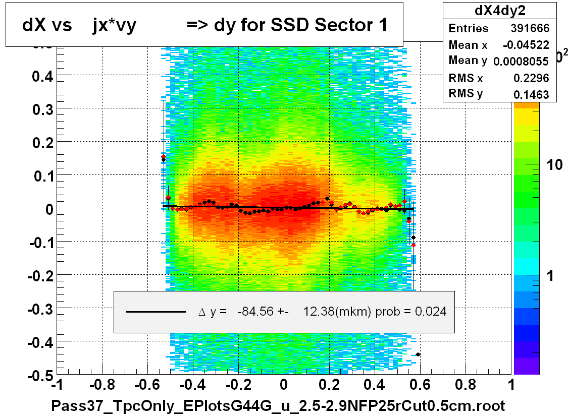 dX vs    jx*vy          => dy for SSD Sector 1