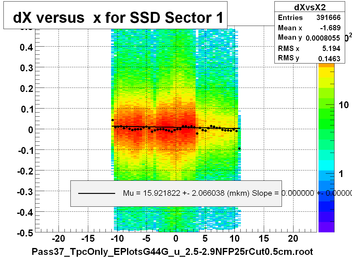 dX versus  x for SSD Sector 1
