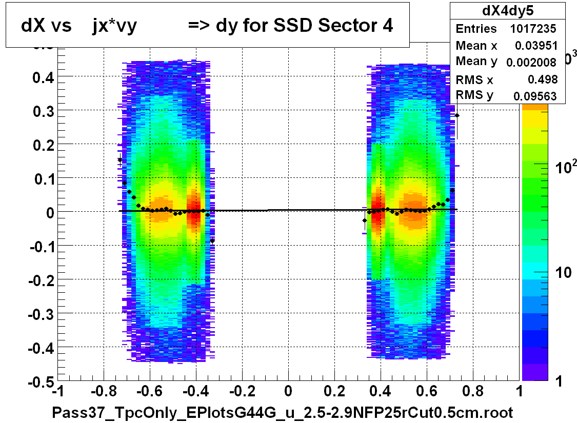 dX vs    jx*vy          => dy for SSD Sector 4