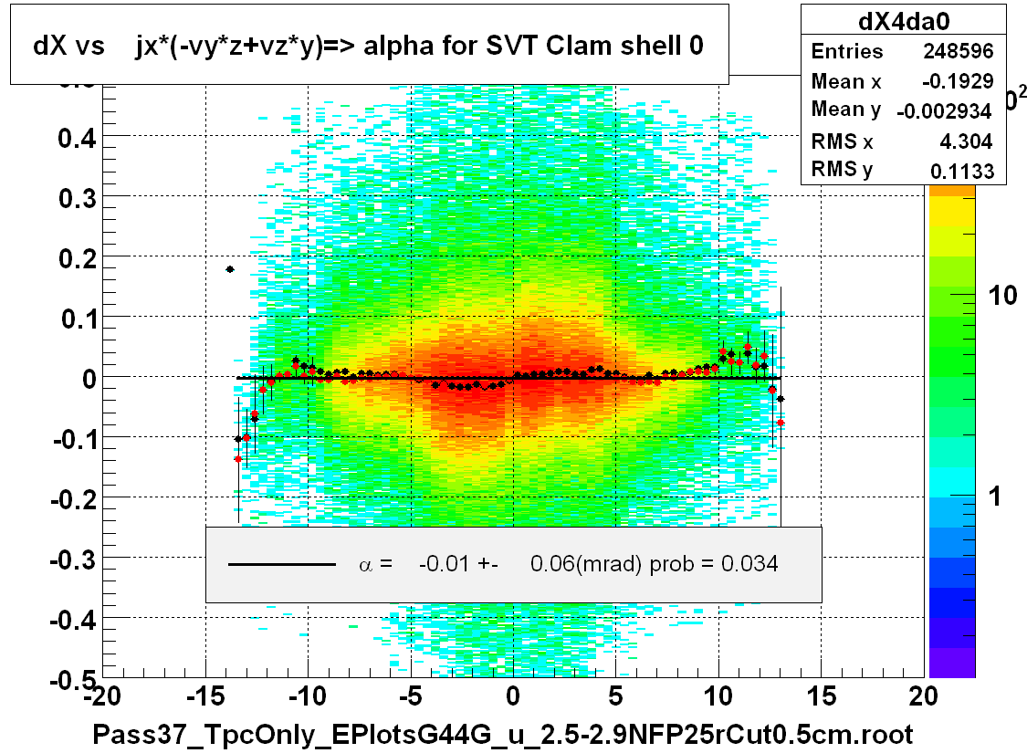 dX vs    jx*(-vy*z+vz*y)=> alpha for SVT Clam shell 0