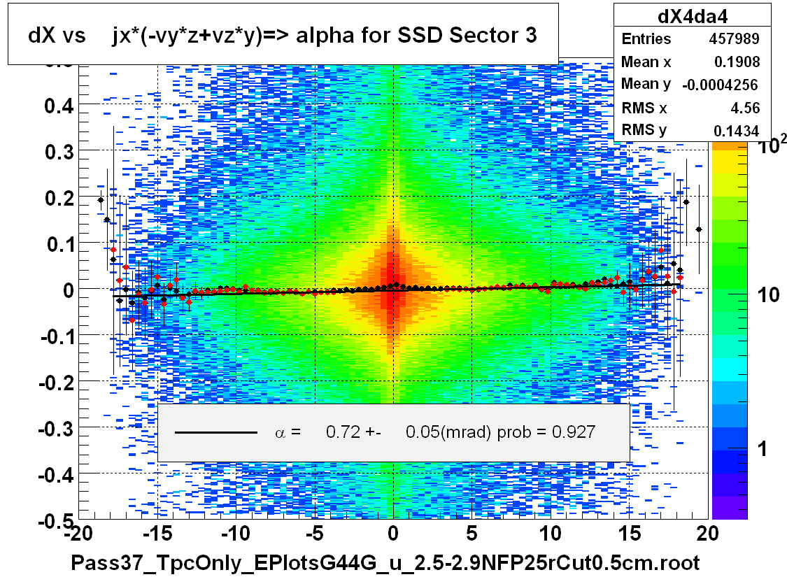 dX vs    jx*(-vy*z+vz*y)=> alpha for SSD Sector 3