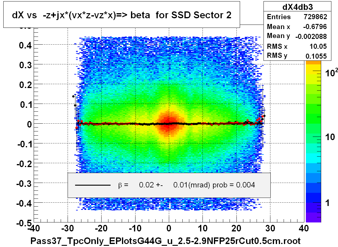 dX vs  -z+jx*(vx*z-vz*x)=> beta  for SSD Sector 2