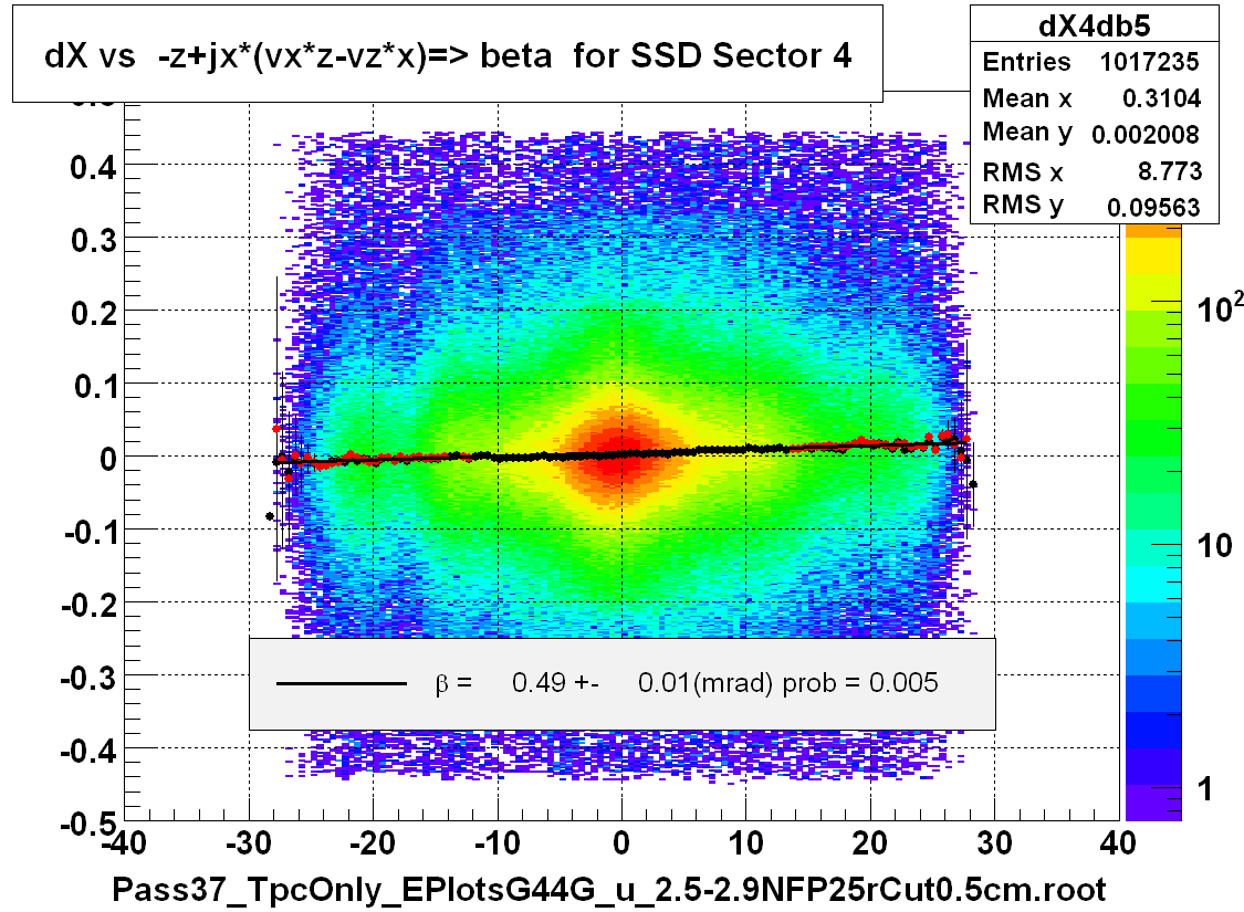 dX vs  -z+jx*(vx*z-vz*x)=> beta  for SSD Sector 4