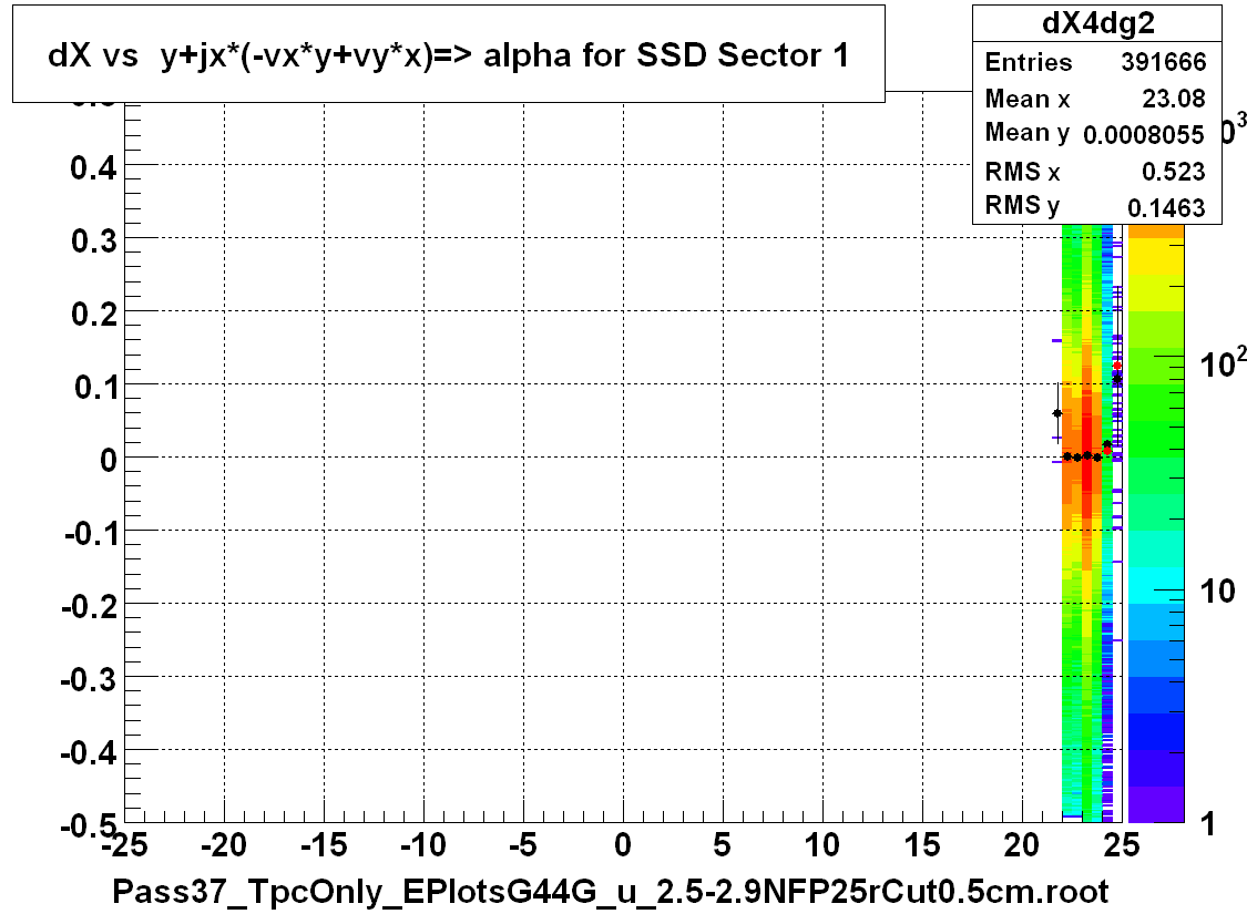 dX vs  y+jx*(-vx*y+vy*x)=> alpha for SSD Sector 1