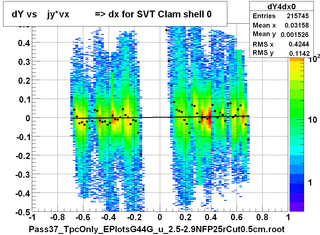 dY vs    jy*vx          => dx for SVT Clam shell 0