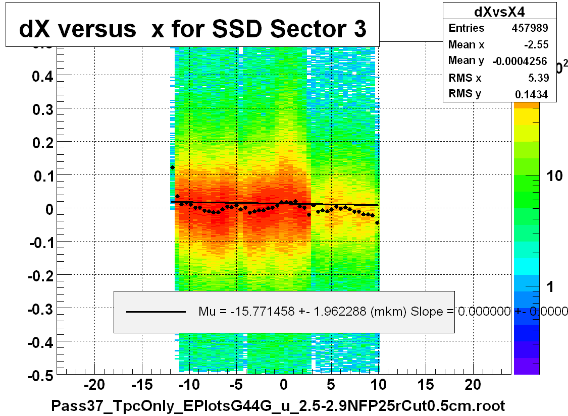 dX versus  x for SSD Sector 3