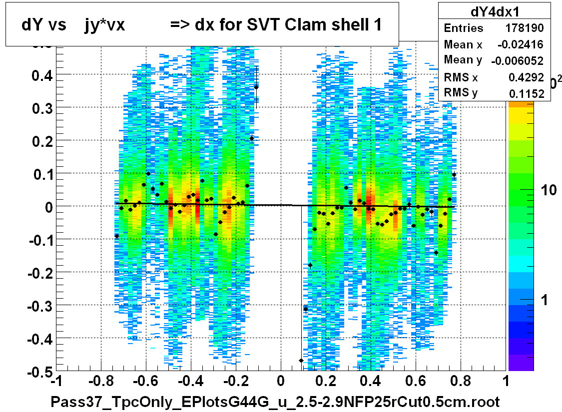 dY vs    jy*vx          => dx for SVT Clam shell 1