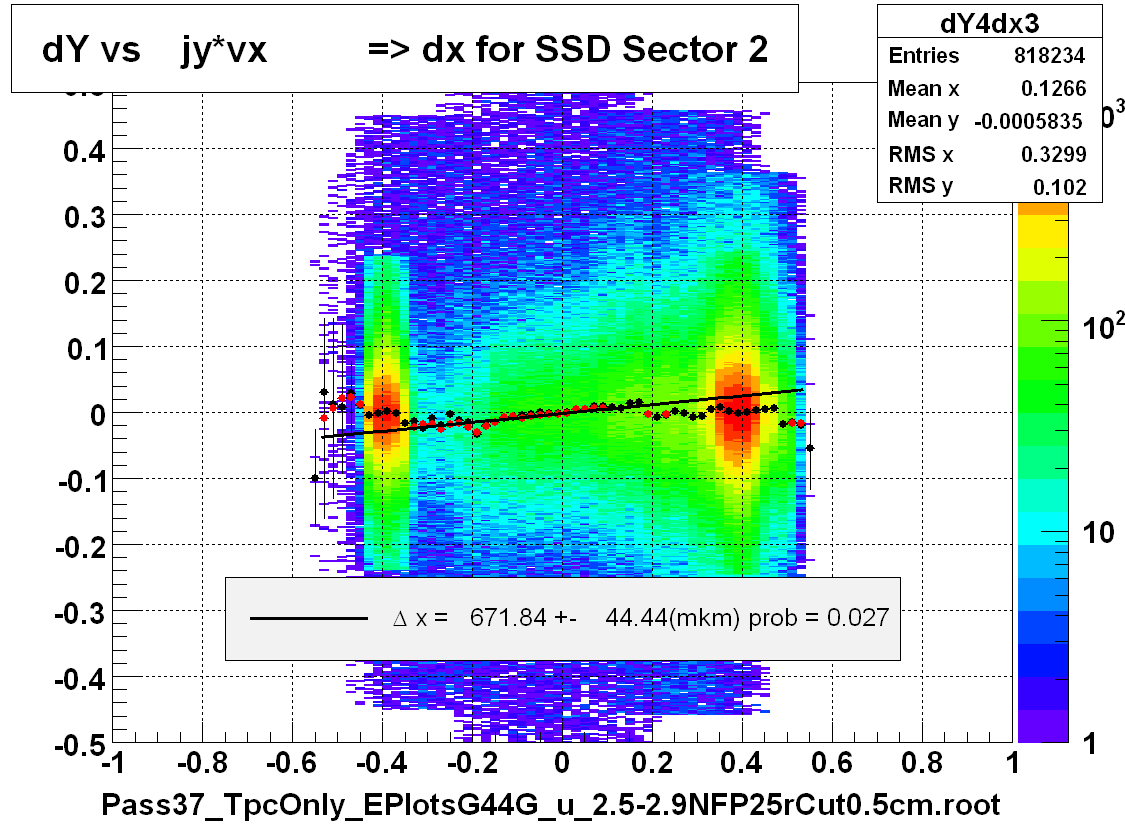 dY vs    jy*vx          => dx for SSD Sector 2