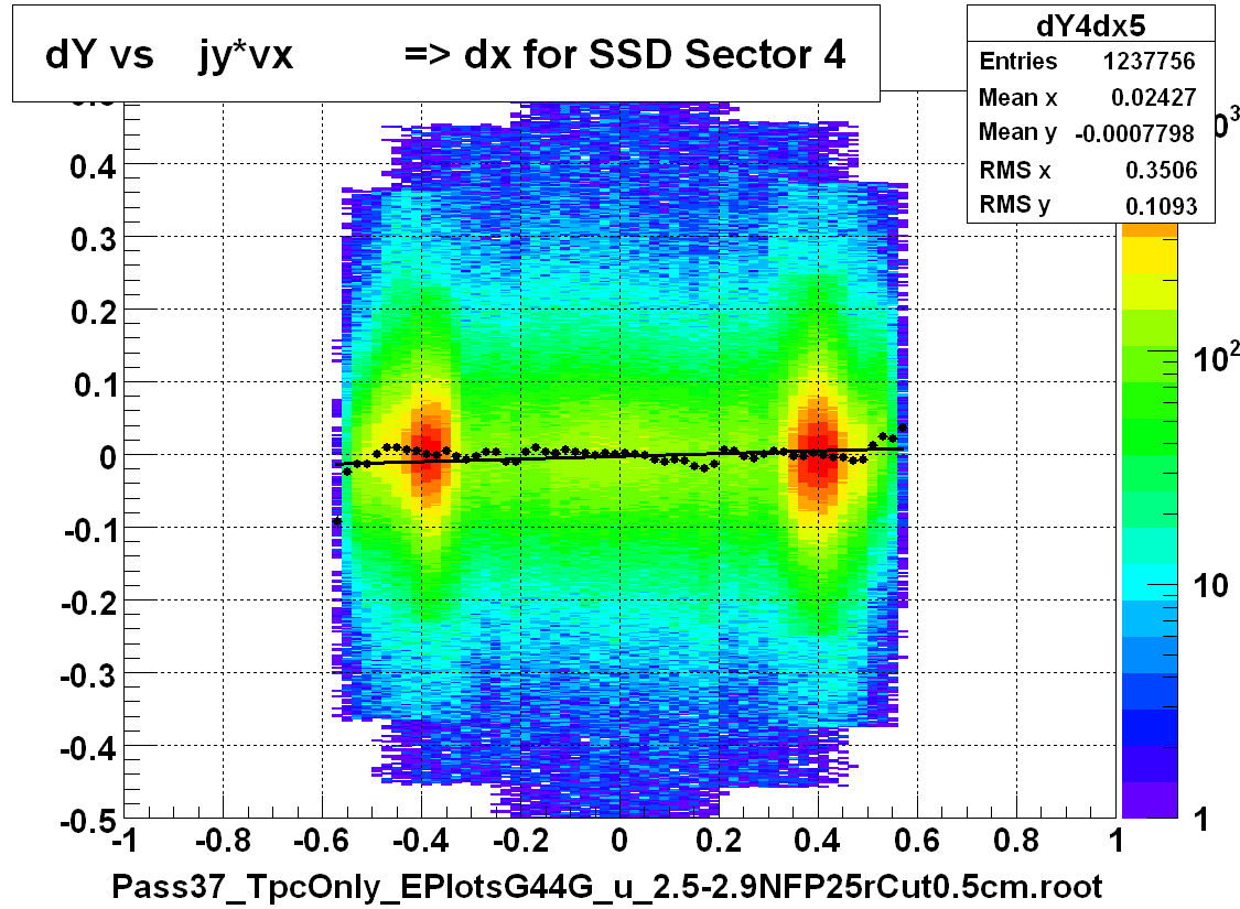 dY vs    jy*vx          => dx for SSD Sector 4